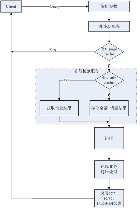 京東11.11商品搜索系統架構設計及系統集成